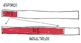 Como ser uma artesã mais produtiva - Princípio do Pareto